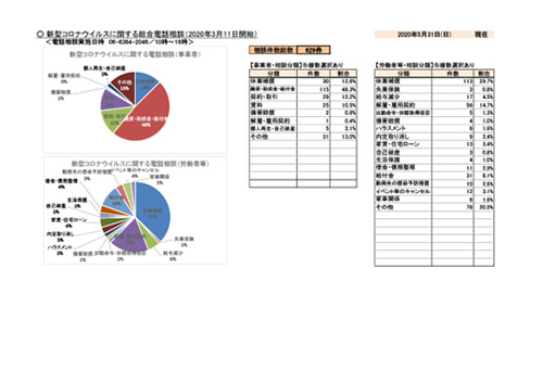 新型コロナウイルスに関する事業者・労働者等向け電話相談（2020年3月11日開始）